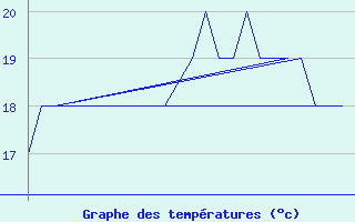 Courbe de tempratures pour Platform K13-A