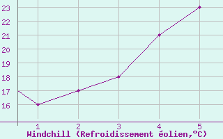 Courbe du refroidissement olien pour Mardin