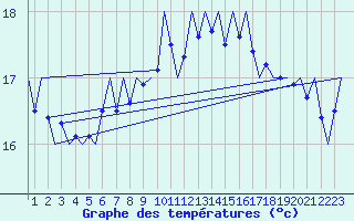 Courbe de tempratures pour Haugesund / Karmoy