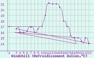 Courbe du refroidissement olien pour Andravida Airport