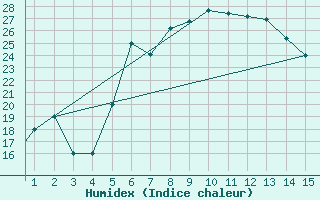 Courbe de l'humidex pour Mardin