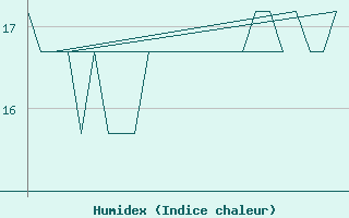 Courbe de l'humidex pour Platform K13-A