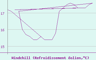 Courbe du refroidissement olien pour Platform K13-A