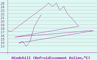 Courbe du refroidissement olien pour Rota