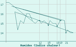 Courbe de l'humidex pour Platform K13-A