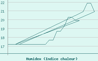 Courbe de l'humidex pour Platform K13-A