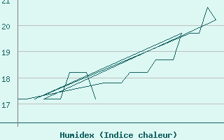 Courbe de l'humidex pour Platform K13-A