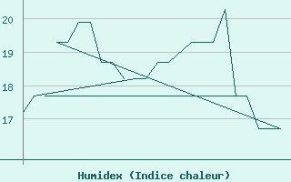 Courbe de l'humidex pour Platform K13-A