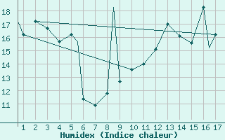 Courbe de l'humidex pour Mardin
