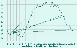 Courbe de l'humidex pour Burgos (Esp)