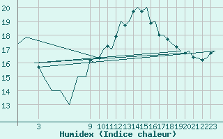 Courbe de l'humidex pour Bardenas Reales