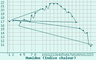 Courbe de l'humidex pour Wittmundhaven