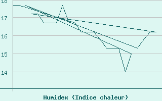 Courbe de l'humidex pour Platform K13-A