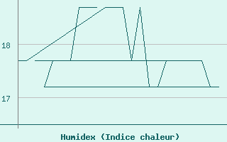 Courbe de l'humidex pour Platform K13-A