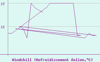 Courbe du refroidissement olien pour Platform K13-A