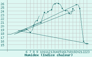 Courbe de l'humidex pour Le Goeree