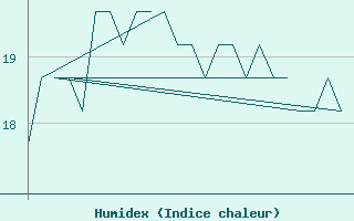 Courbe de l'humidex pour Platform K13-A