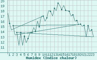 Courbe de l'humidex pour Lugano (Sw)