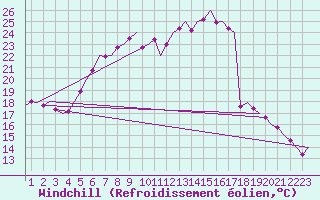 Courbe du refroidissement olien pour Holzdorf
