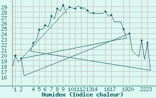 Courbe de l'humidex pour Helsinki-Vantaa