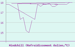 Courbe du refroidissement olien pour Platform K13-A