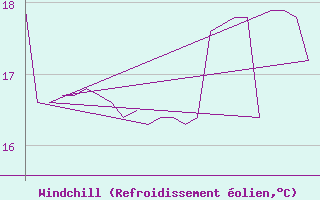 Courbe du refroidissement olien pour Platform K13-A