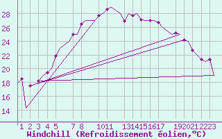 Courbe du refroidissement olien pour Helsinki-Vantaa