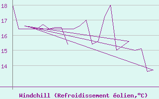 Courbe du refroidissement olien pour Platform K13-A