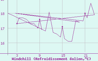 Courbe du refroidissement olien pour Platform K13-A
