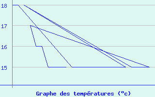 Courbe de tempratures pour Platform K13-A