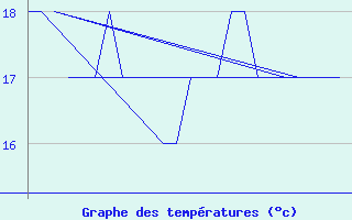 Courbe de tempratures pour Platform K13-A