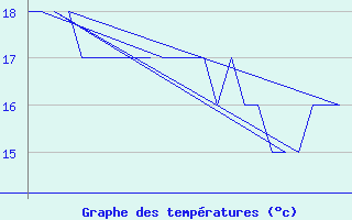 Courbe de tempratures pour Platform K13-A