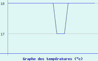 Courbe de tempratures pour Platform K13-A