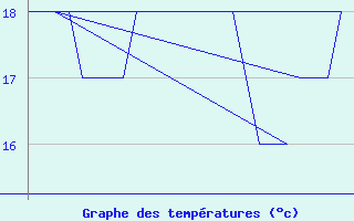 Courbe de tempratures pour Platform K13-A