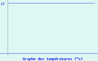 Courbe de tempratures pour Platform K13-A