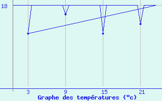 Courbe de tempratures pour Platform K13-A