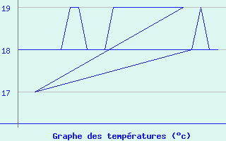 Courbe de tempratures pour Platform K13-A