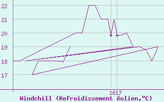 Courbe du refroidissement olien pour Rota