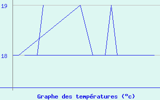 Courbe de tempratures pour Platform K13-A