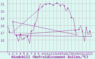 Courbe du refroidissement olien pour Faro / Aeroporto