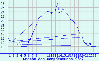 Courbe de tempratures pour Oran / Es Senia