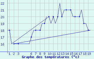 Courbe de tempratures pour Kassel / Calden