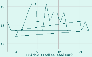 Courbe de l'humidex pour Platform K13-A