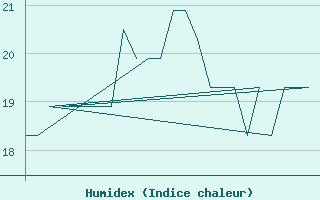 Courbe de l'humidex pour Melilla