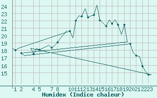 Courbe de l'humidex pour Wunstorf