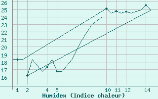 Courbe de l'humidex pour Porto / Pedras Rubras