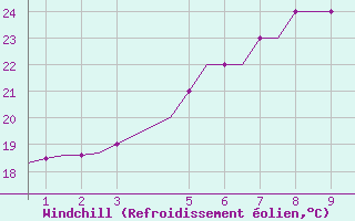 Courbe du refroidissement olien pour Karpathos Airport