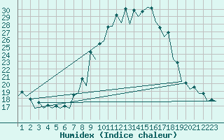 Courbe de l'humidex pour Burgos (Esp)