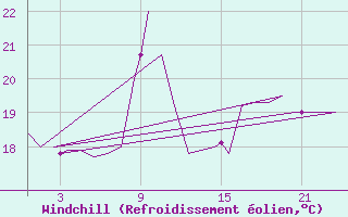 Courbe du refroidissement olien pour Platform K13-A