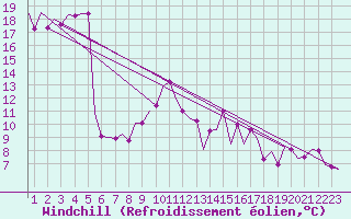 Courbe du refroidissement olien pour Santander / Parayas